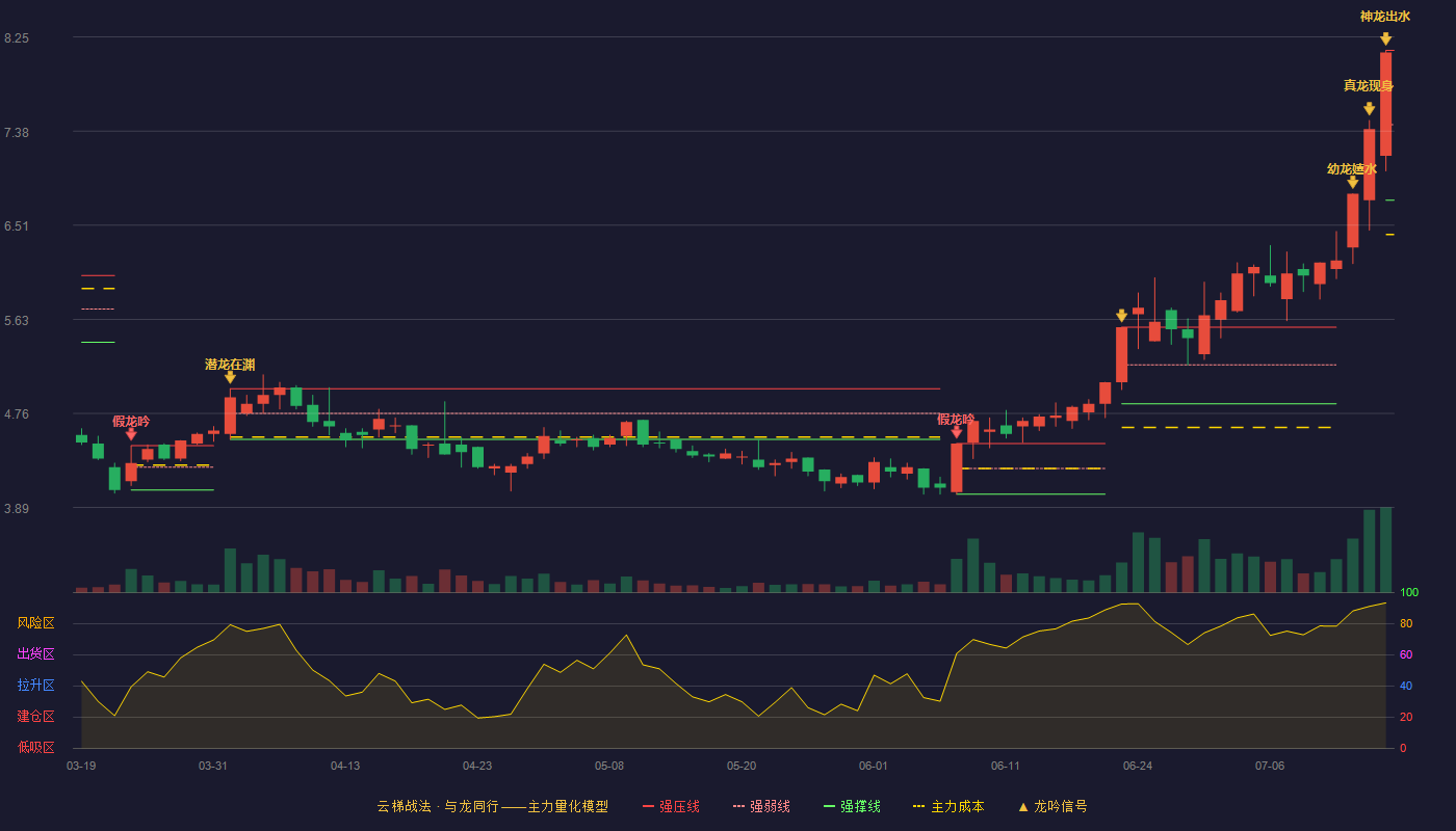 灵康药业（603669）2026-07-15云梯战法K线图 加速区