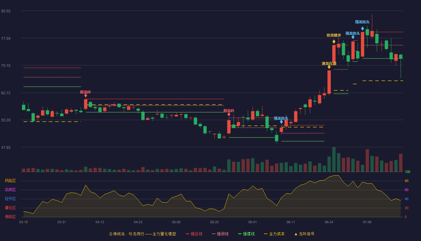 密尔克卫（603713）2026-07-15云梯战法K线图 破位区