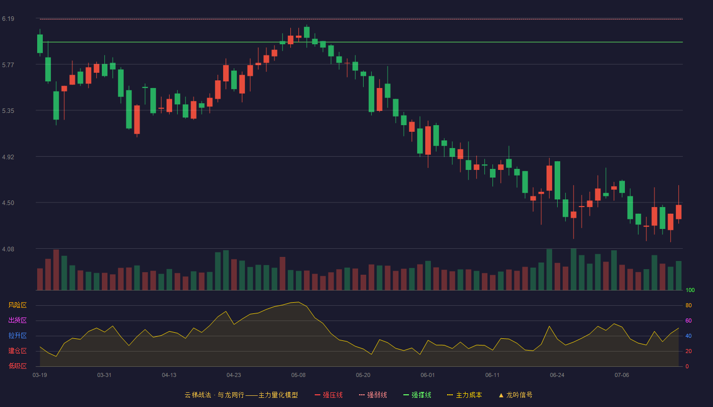 永悦科技云梯战法K线图