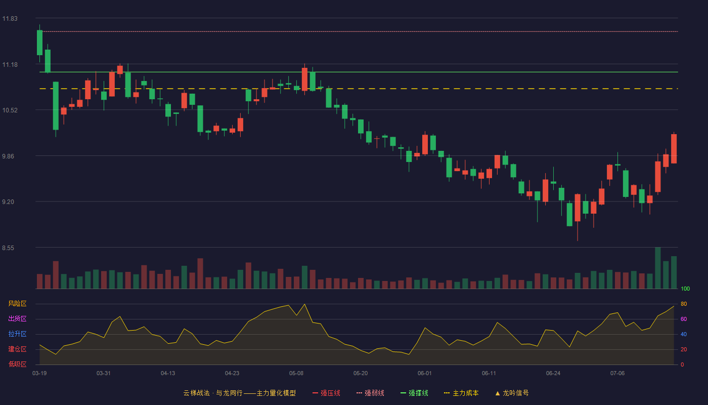 方盛制药云梯战法K线图