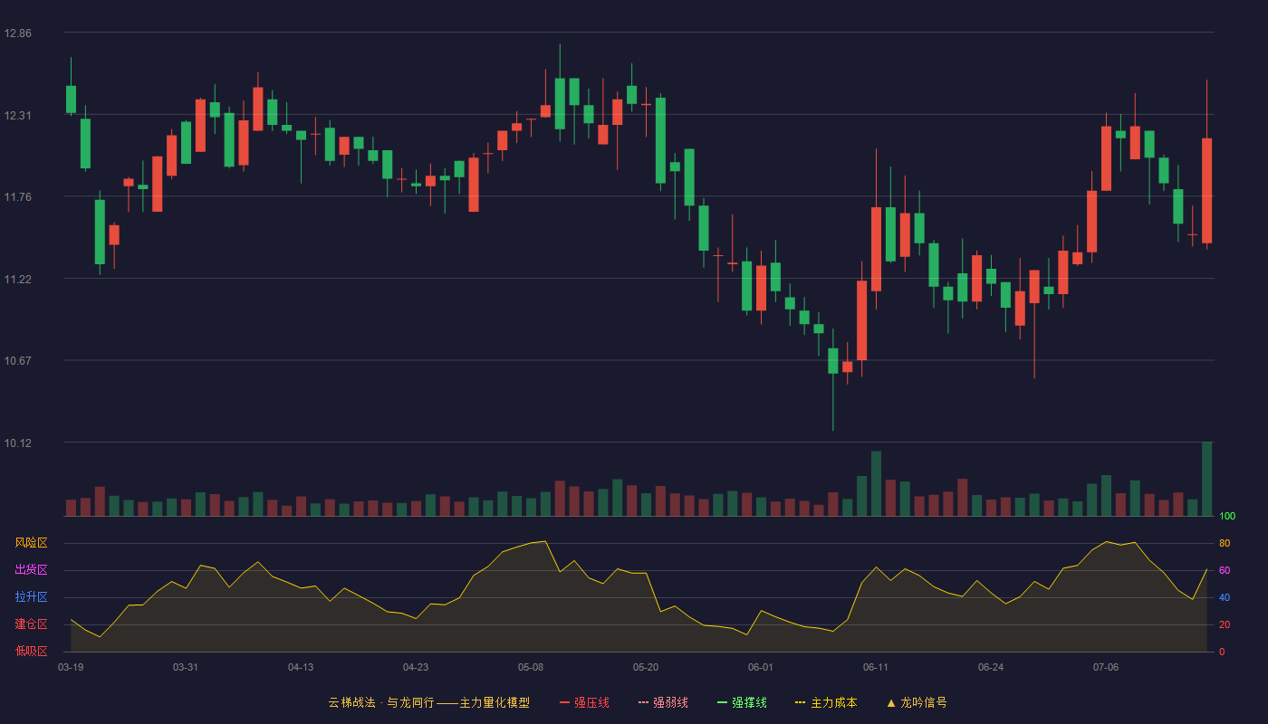 长鸿高科云梯战法K线图