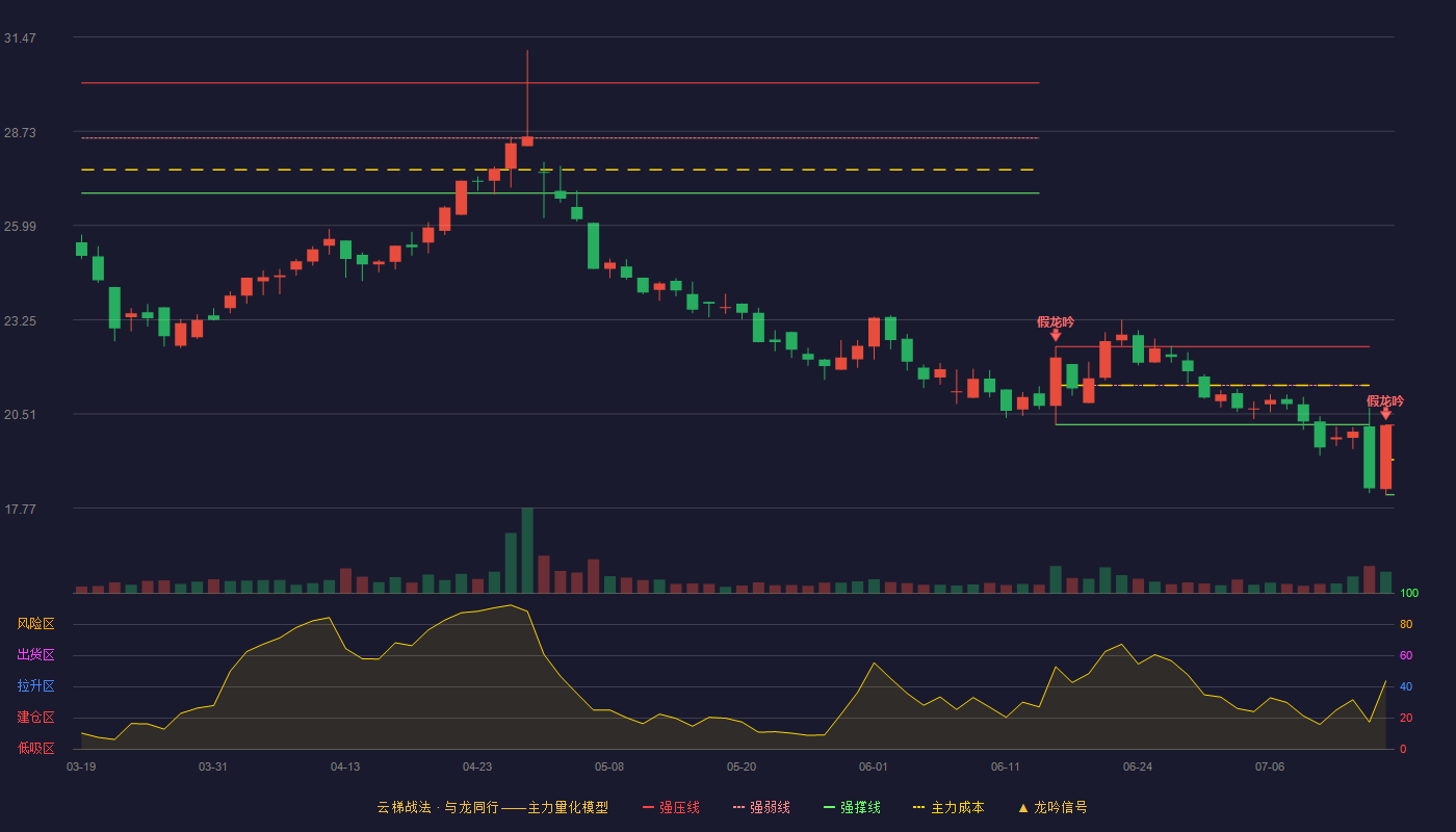 味知香云梯战法K线图