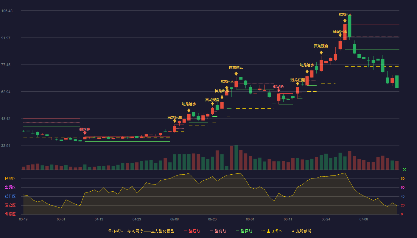 新洁能云梯战法K线图