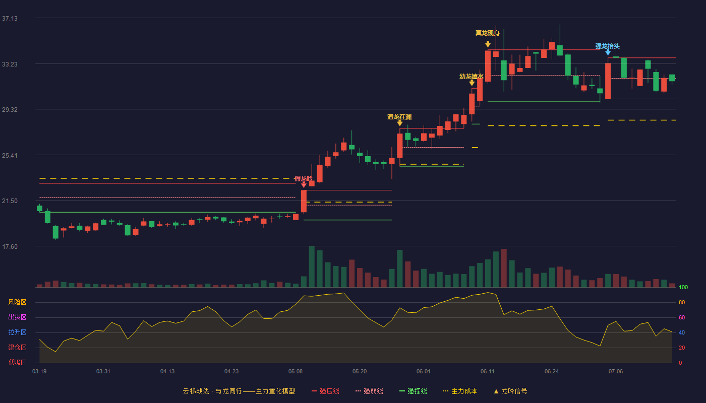 健麾信息云梯战法K线图