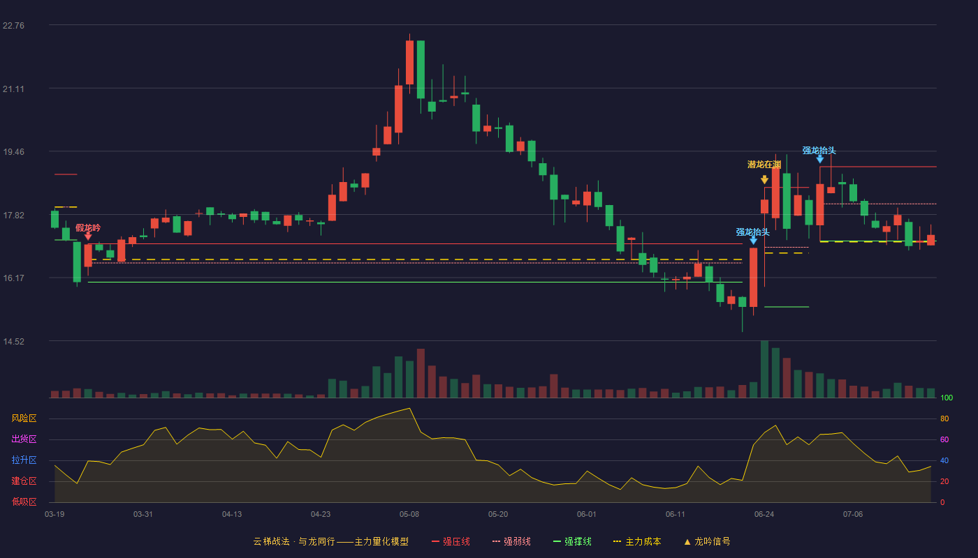 拱东医疗（605369）2026-07-15云梯战法K线图 弱势区