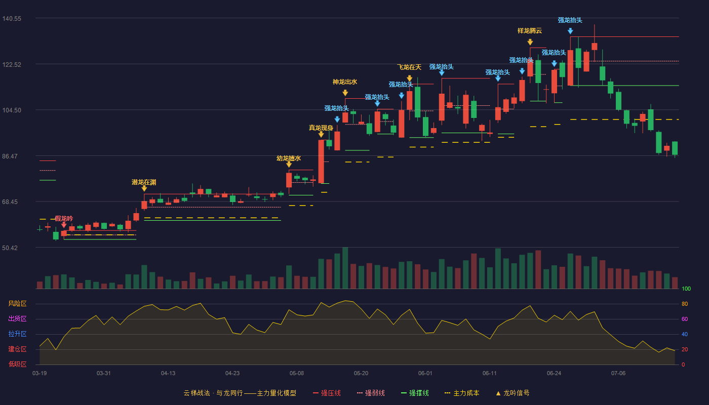 天准科技云梯战法K线图