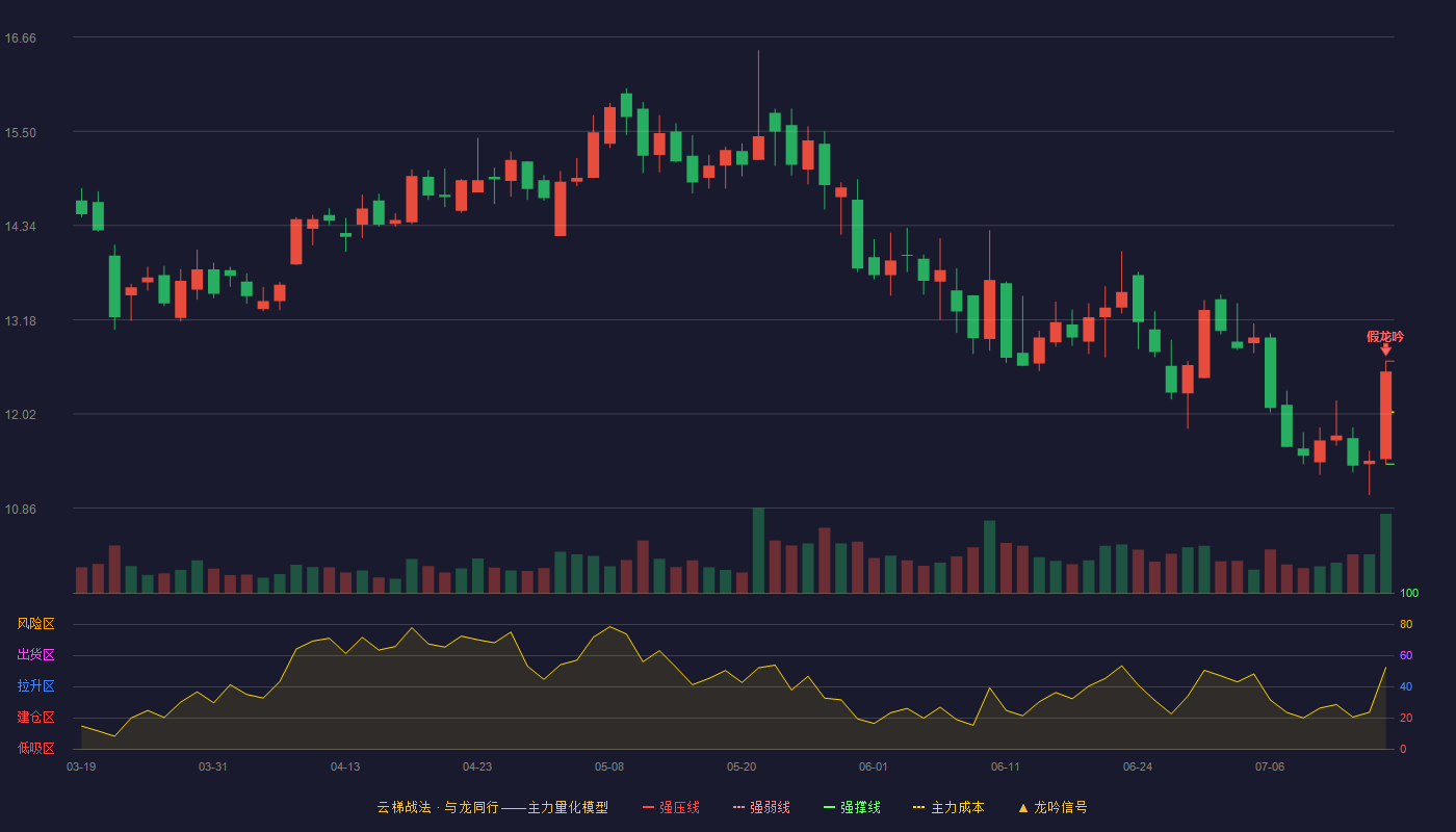 光峰科技云梯战法K线图