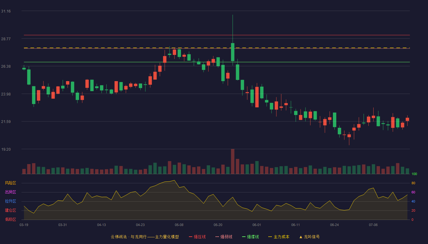 龙软科技云梯战法K线图