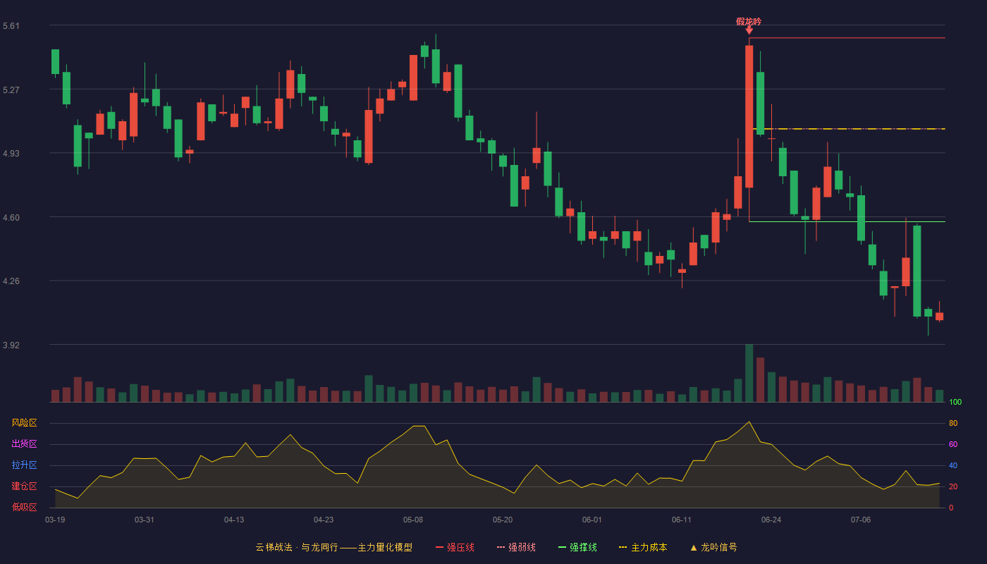 中钢洛耐云梯战法K线图