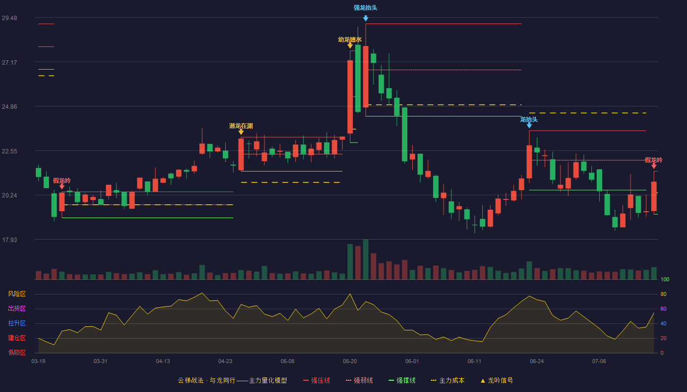 泰坦科技云梯战法K线图
