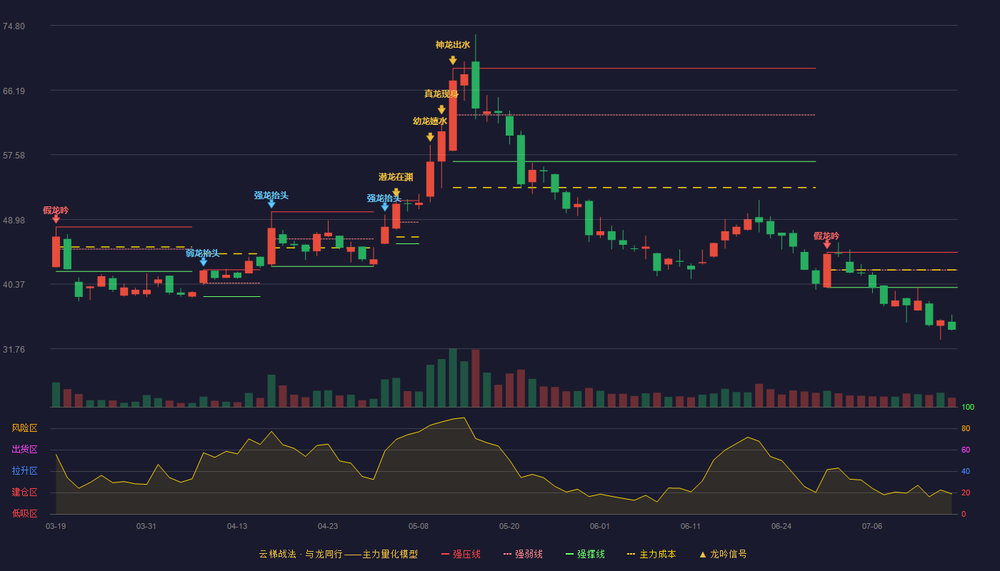 有方科技云梯战法K线图
