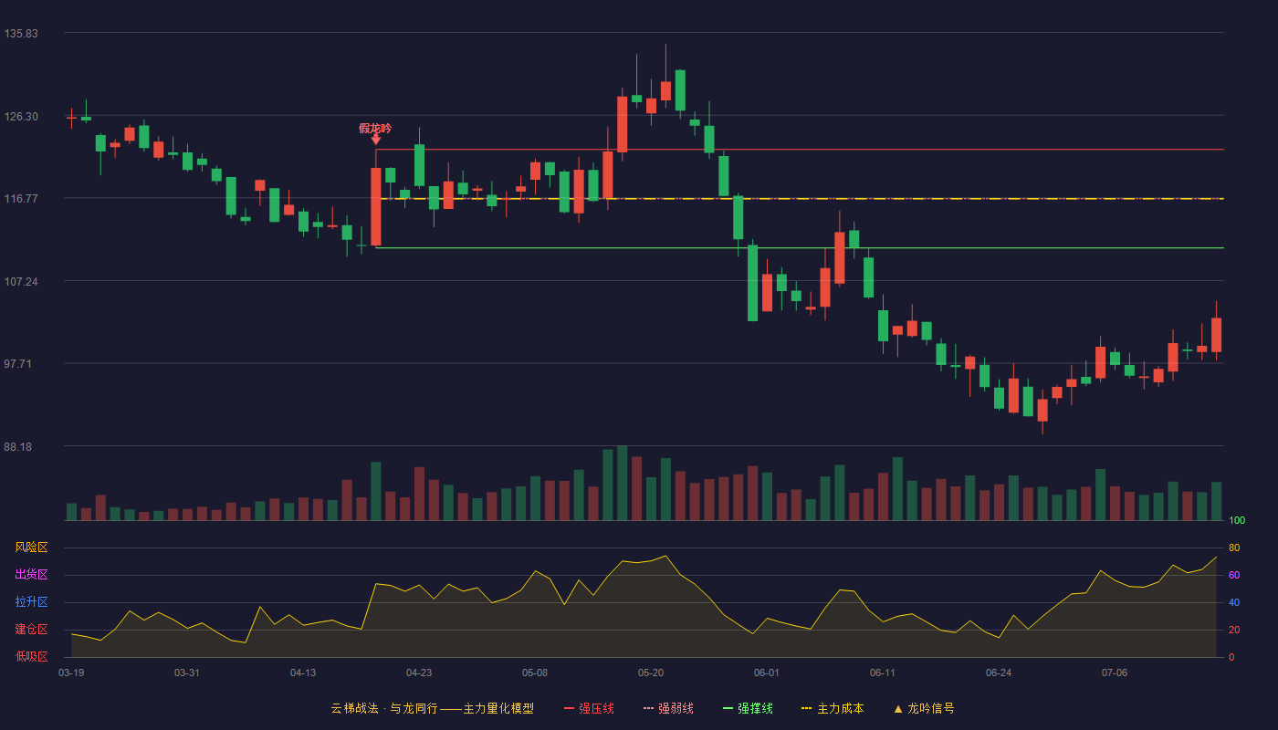 石头科技云梯战法K线图