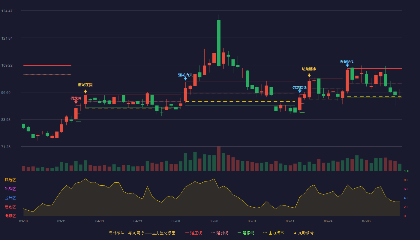 思特威云梯战法K线图
