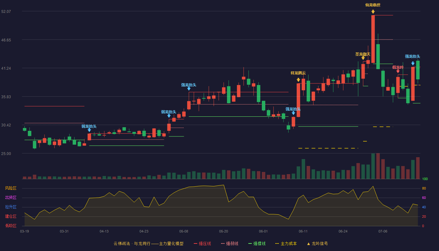气派科技云梯战法K线图