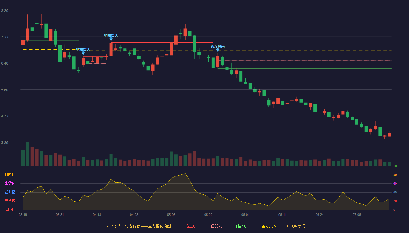 晶科能源云梯战法K线图