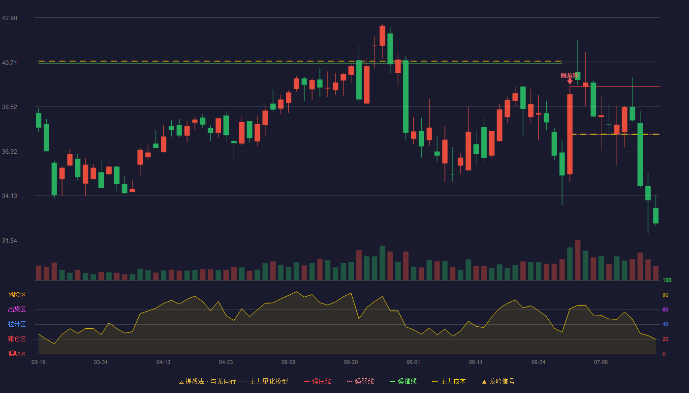 创耀科技（688259）2026-07-15云梯战法K线图 破位区