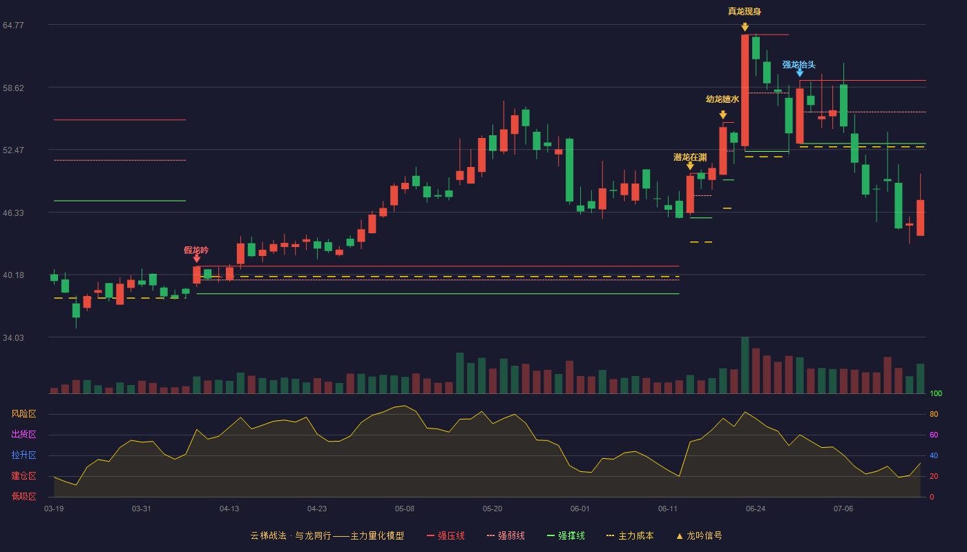 金橙子（688291）2026-07-15云梯战法K线图 破位区