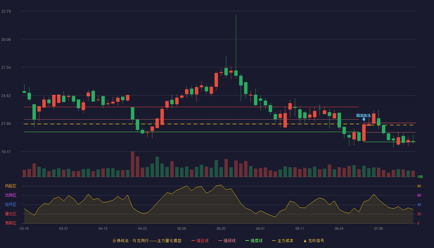 艾隆科技云梯战法K线图