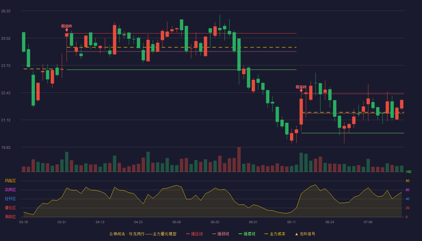 丛麟科技云梯战法K线图