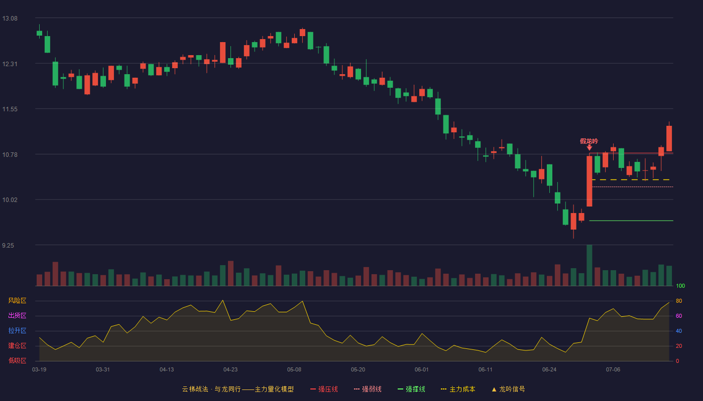 普门科技云梯战法K线图
