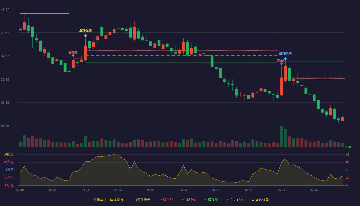 中信博云梯战法K线图
