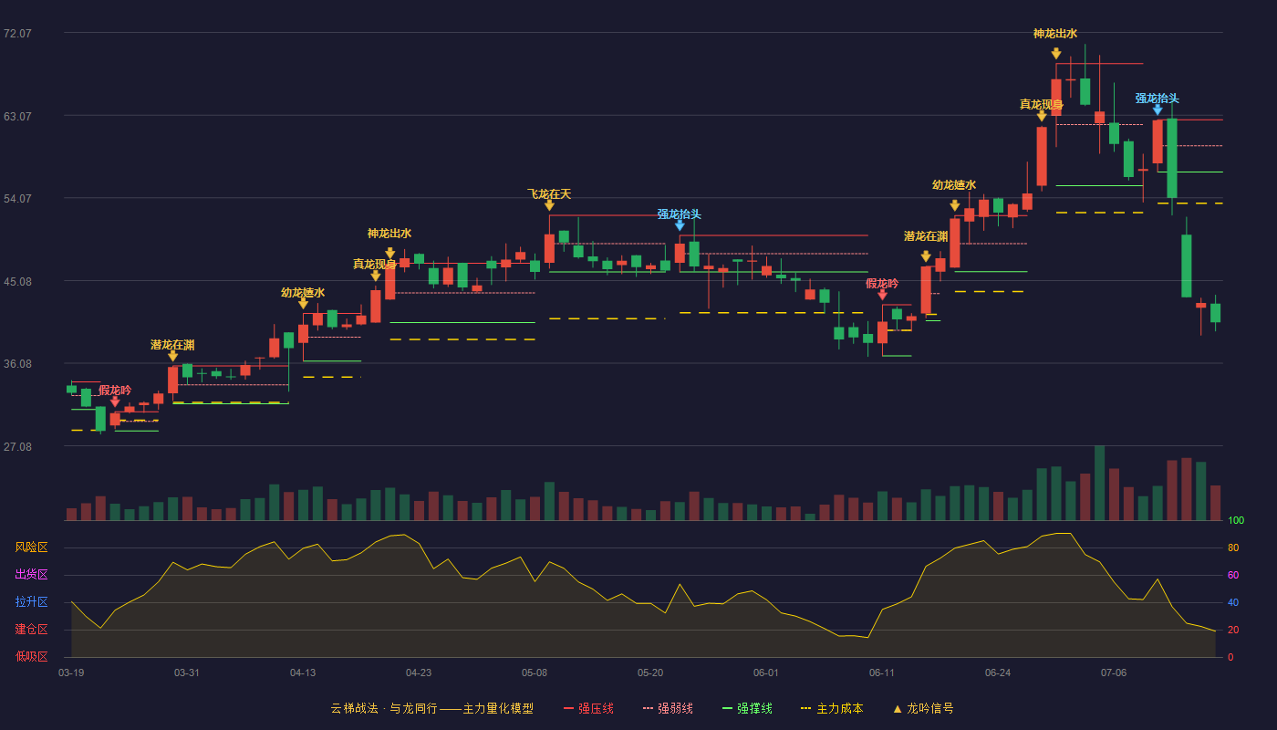 光格科技（688450）2026-07-15云梯战法K线图 破位区