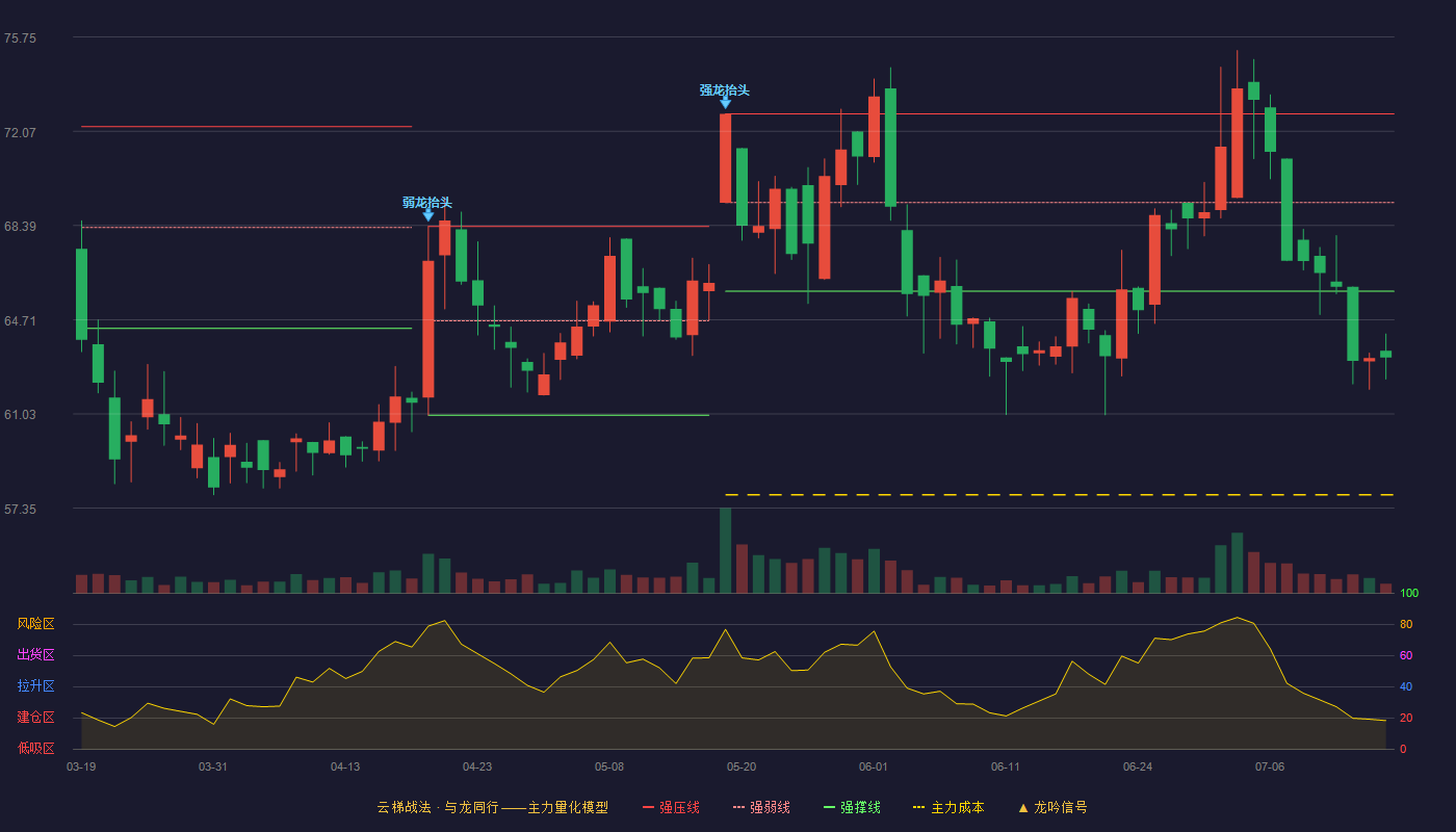 双元科技云梯战法K线图
