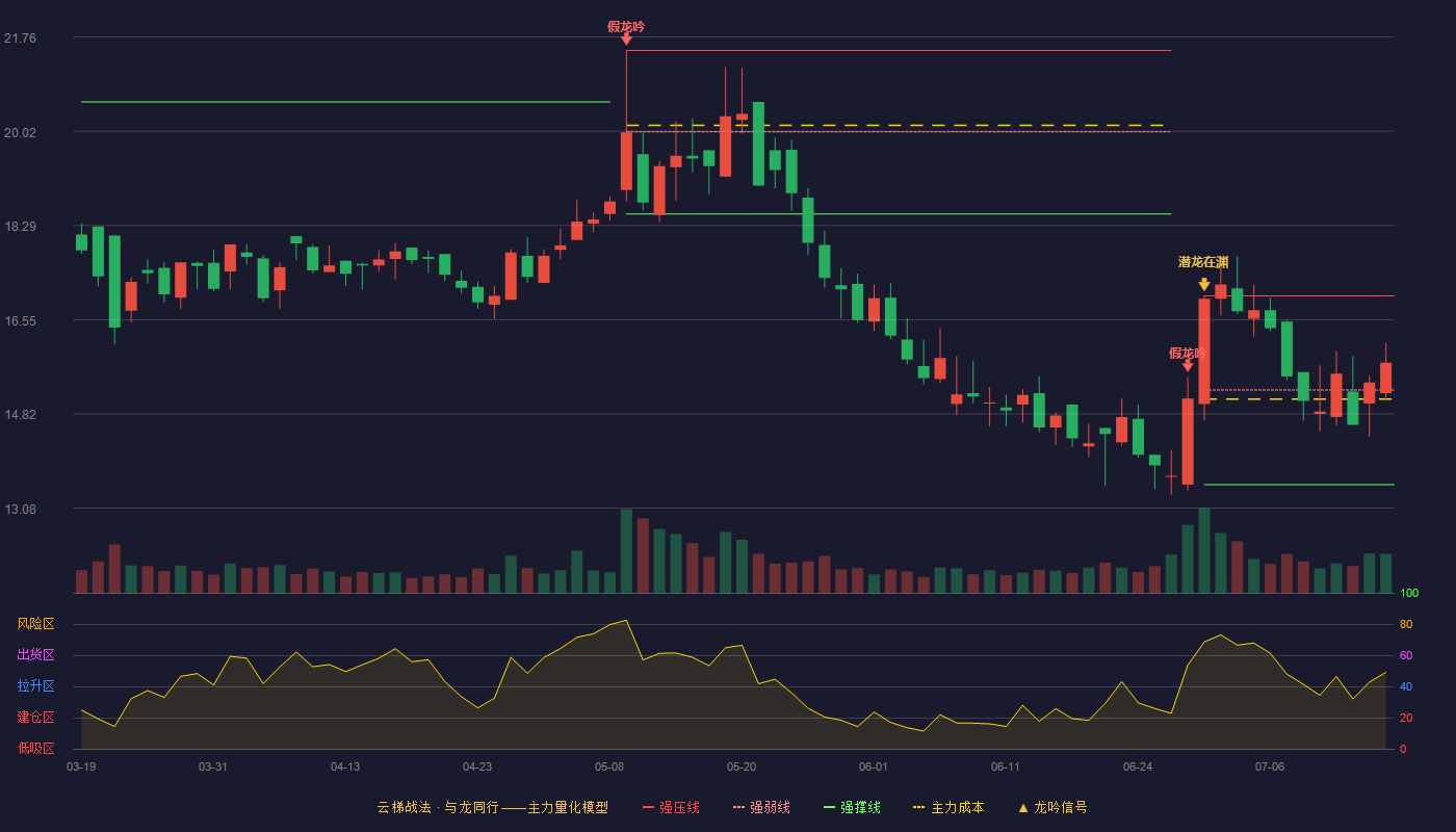 金迪克（688670）2026-07-15云梯战法K线图 强势区