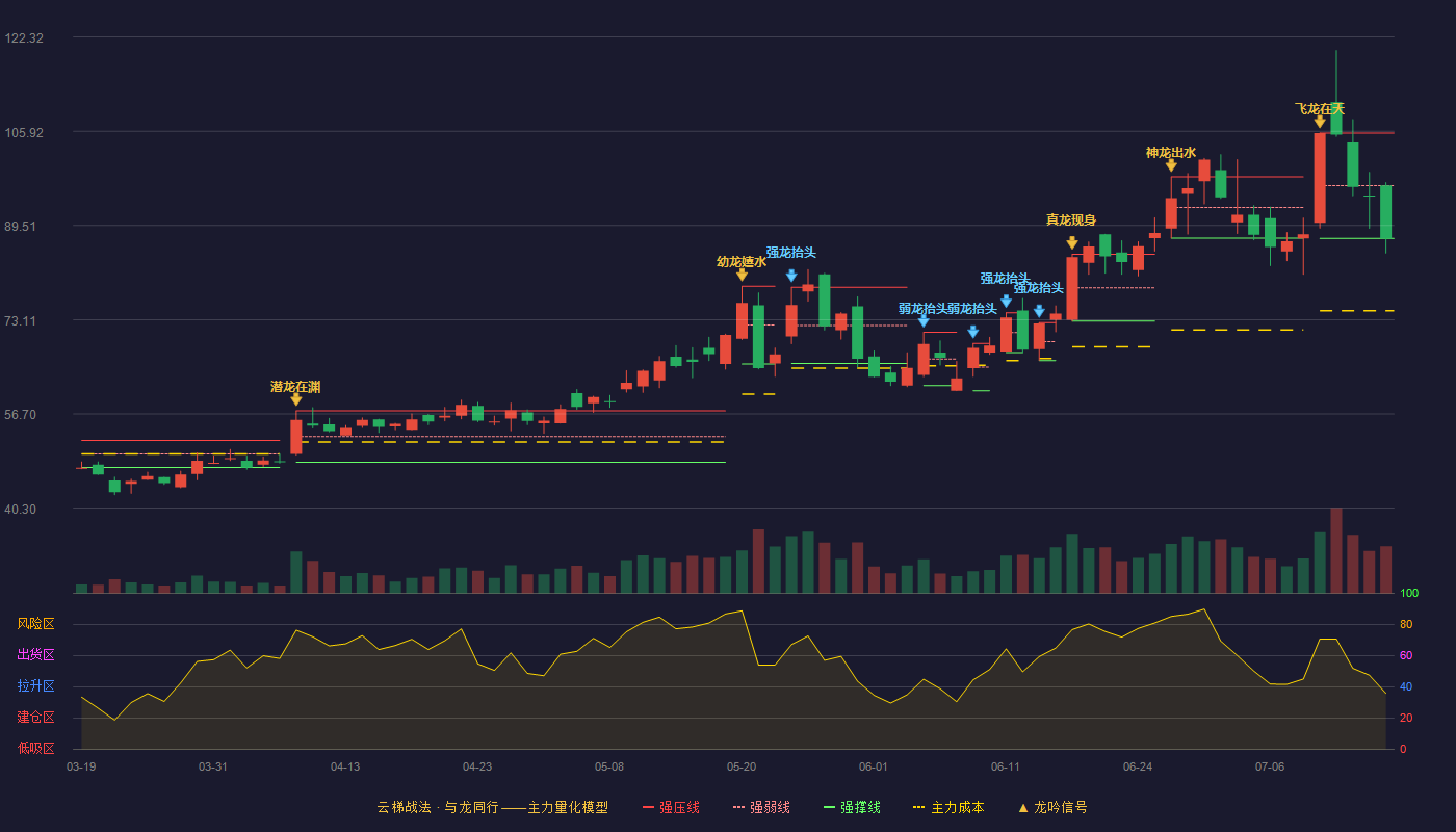 艾森股份云梯战法K线图