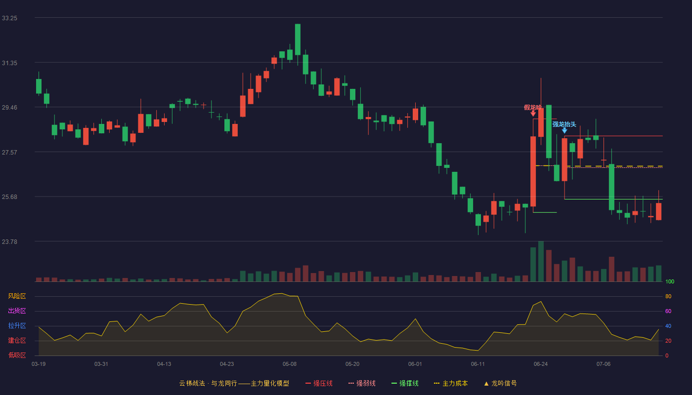 汉邦科技云梯战法K线图