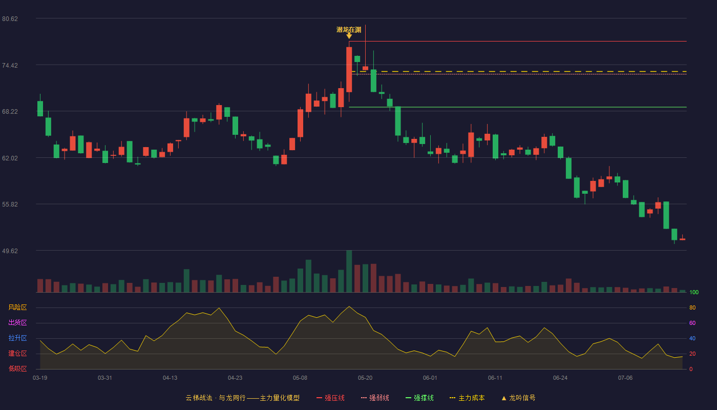 易思维云梯战法K线图