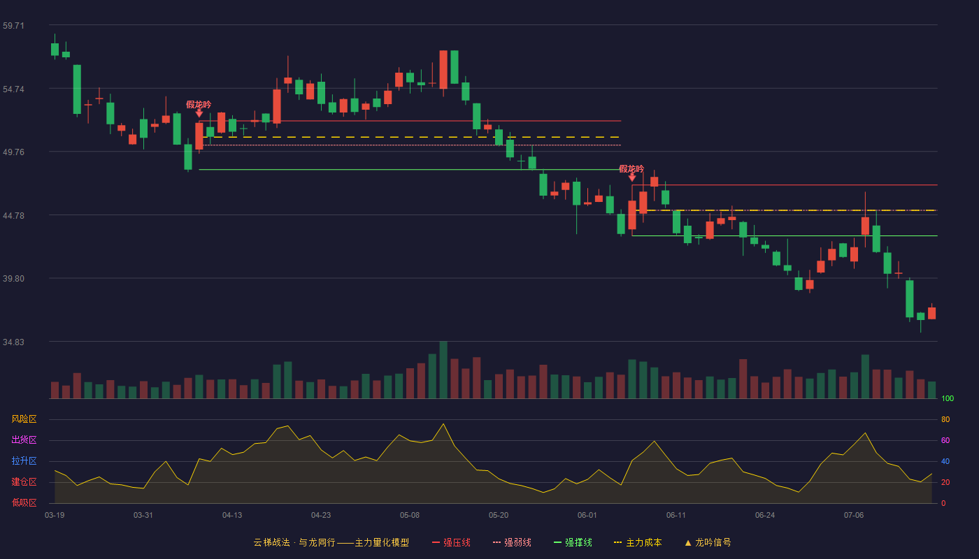 广信科技云梯战法K线图