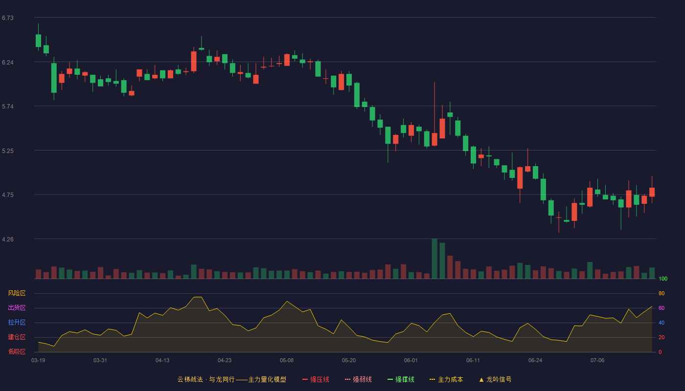 百甲科技云梯战法K线图