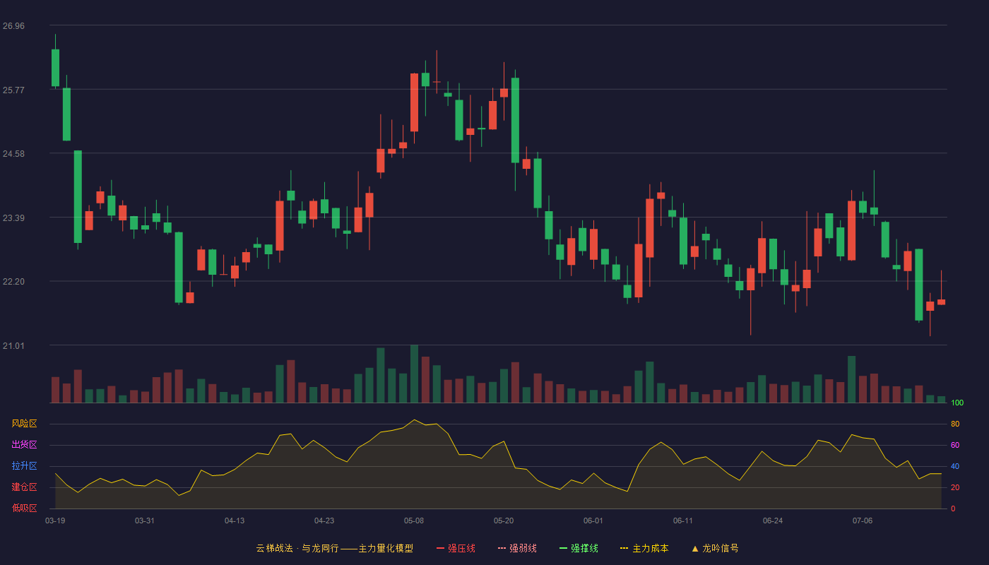 奥美森云梯战法K线图
