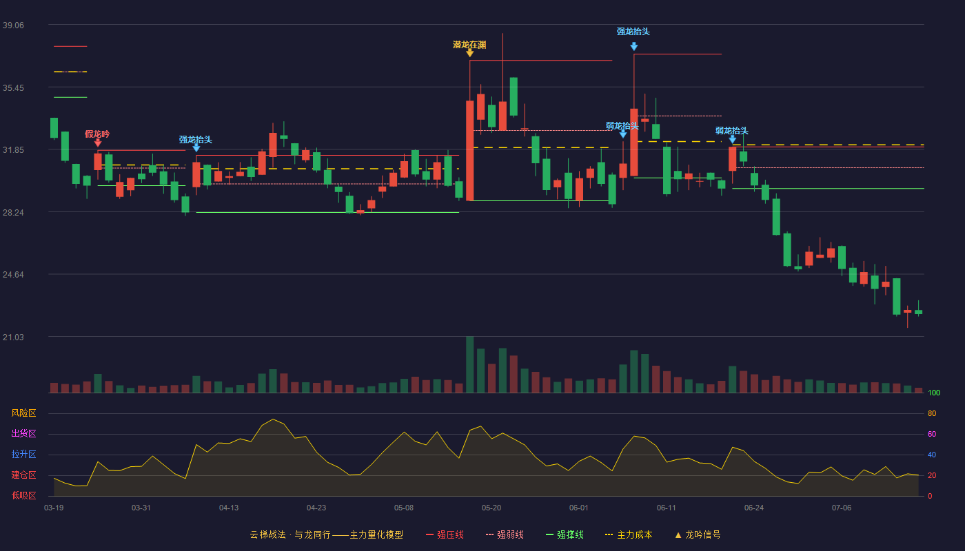 汉鑫科技云梯战法K线图