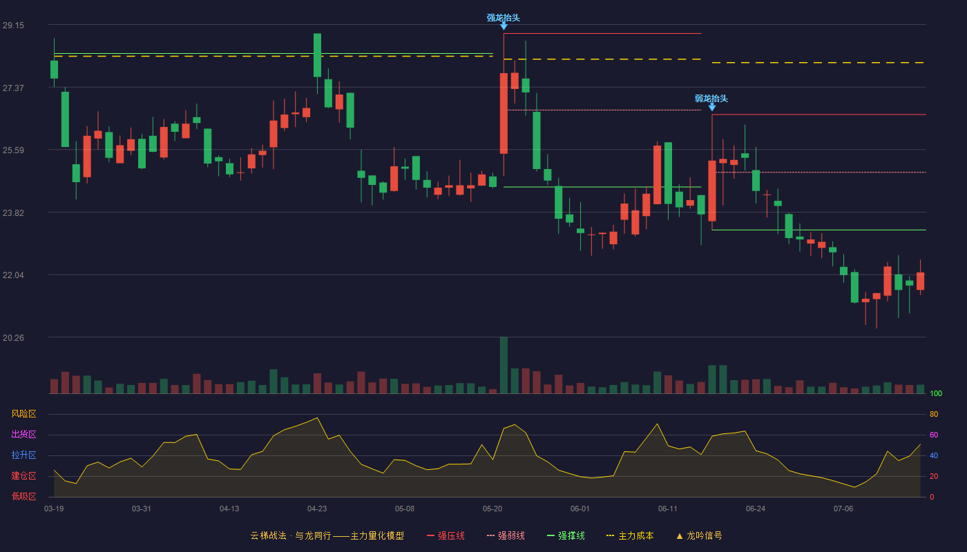 瑞华技术云梯战法K线图