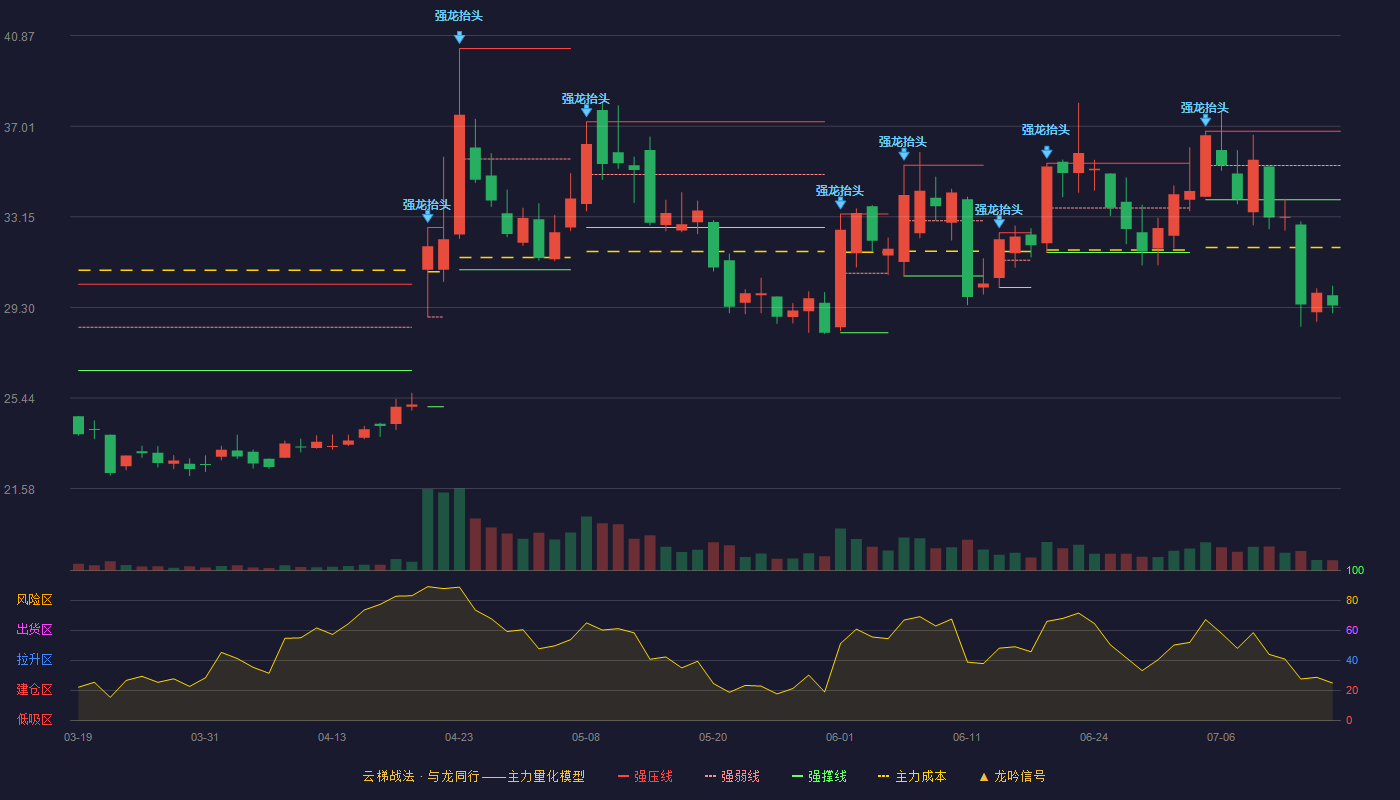 聚星科技云梯战法K线图