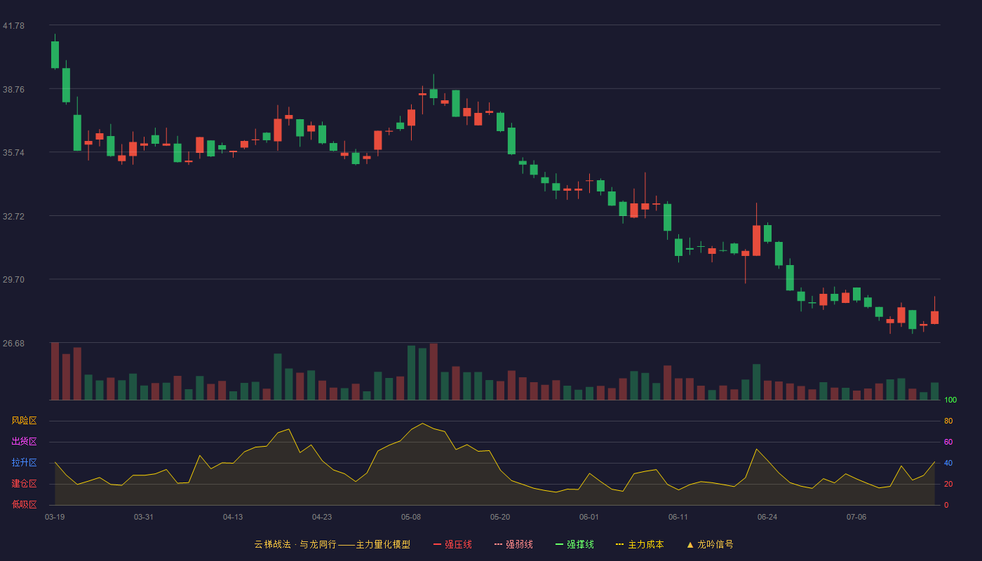江天科技云梯战法K线图