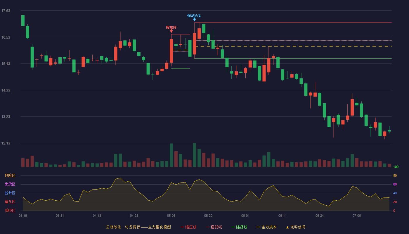 南特科技云梯战法K线图
