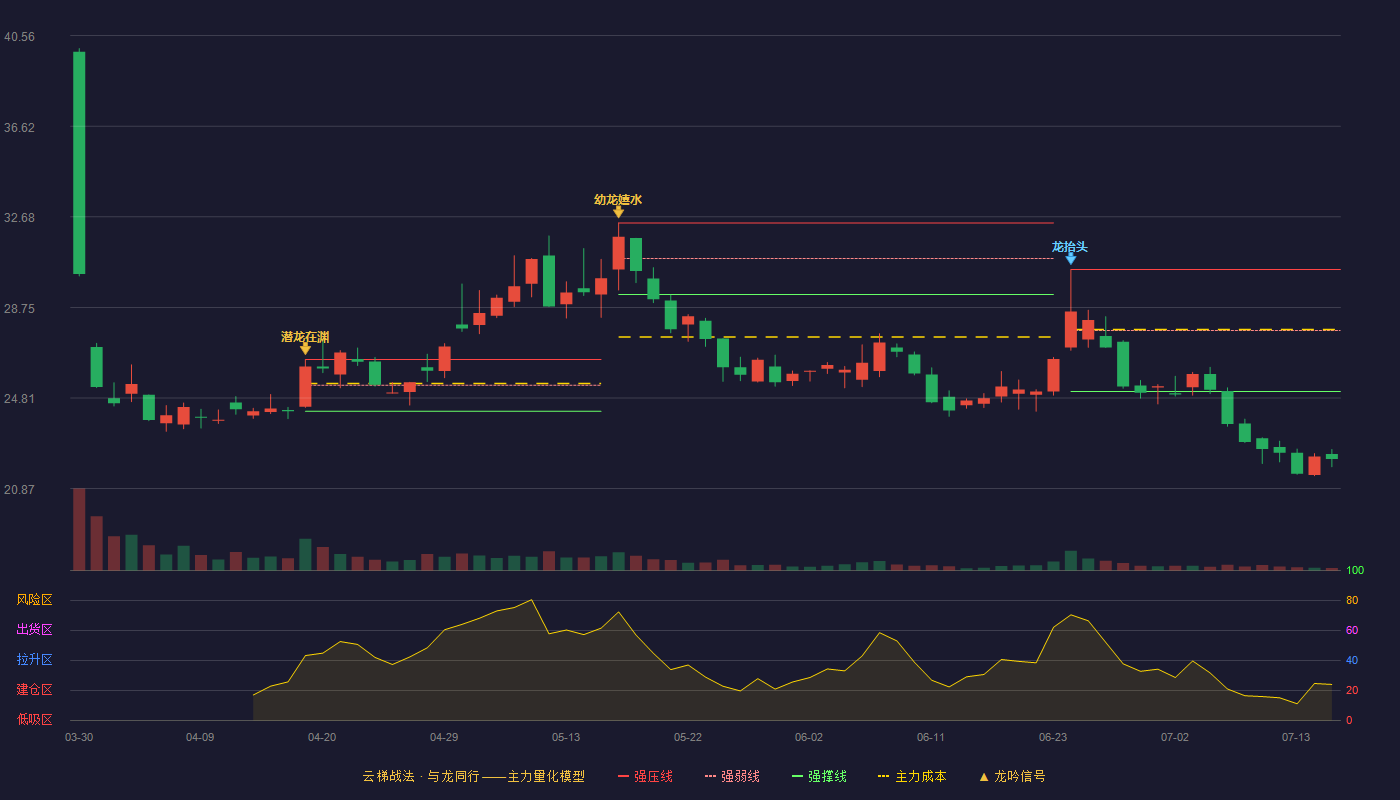 悦龙科技云梯战法K线图