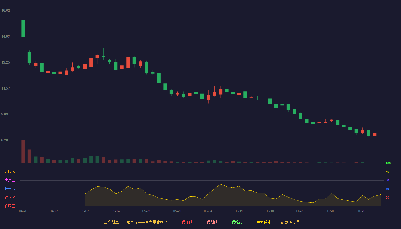 瑞尔竞达云梯战法K线图