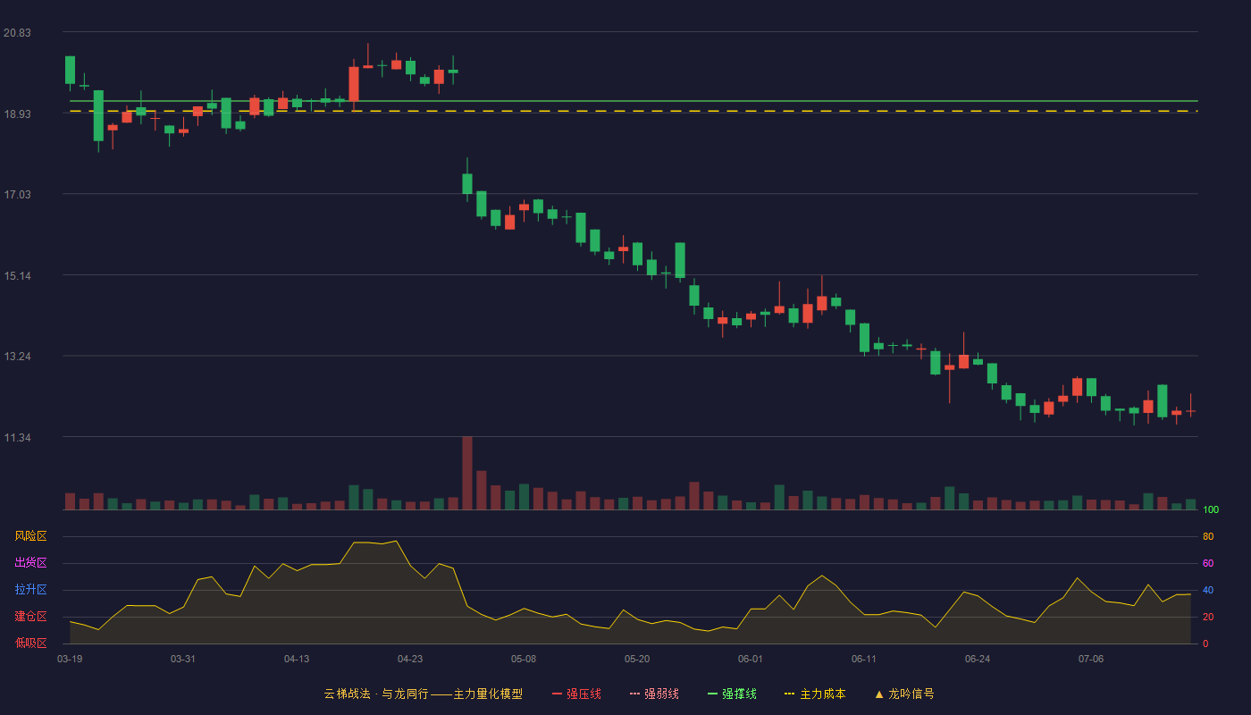 三祥科技（920195）2026-07-15云梯战法K线图 破位区