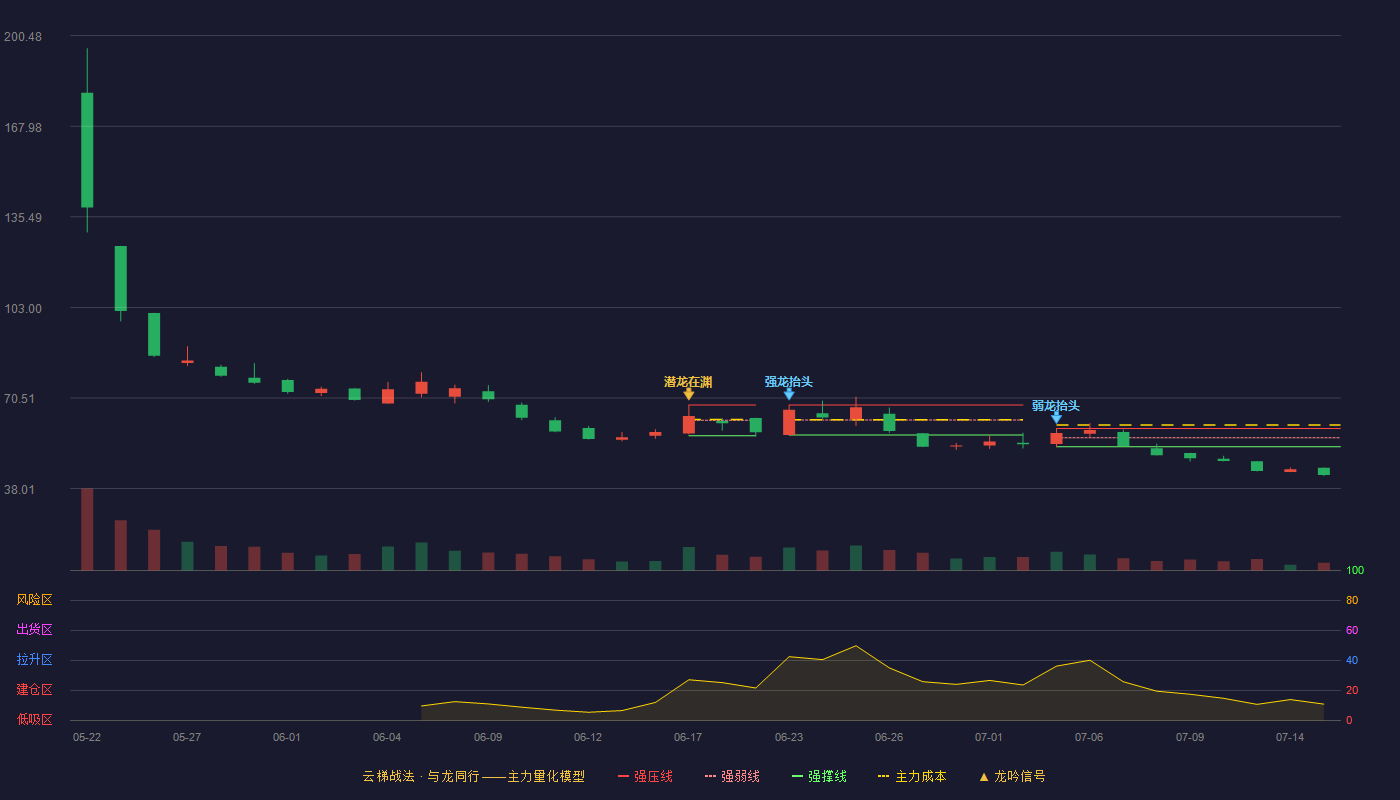 朗信电气（920220）2026-07-15云梯战法K线图 破位区