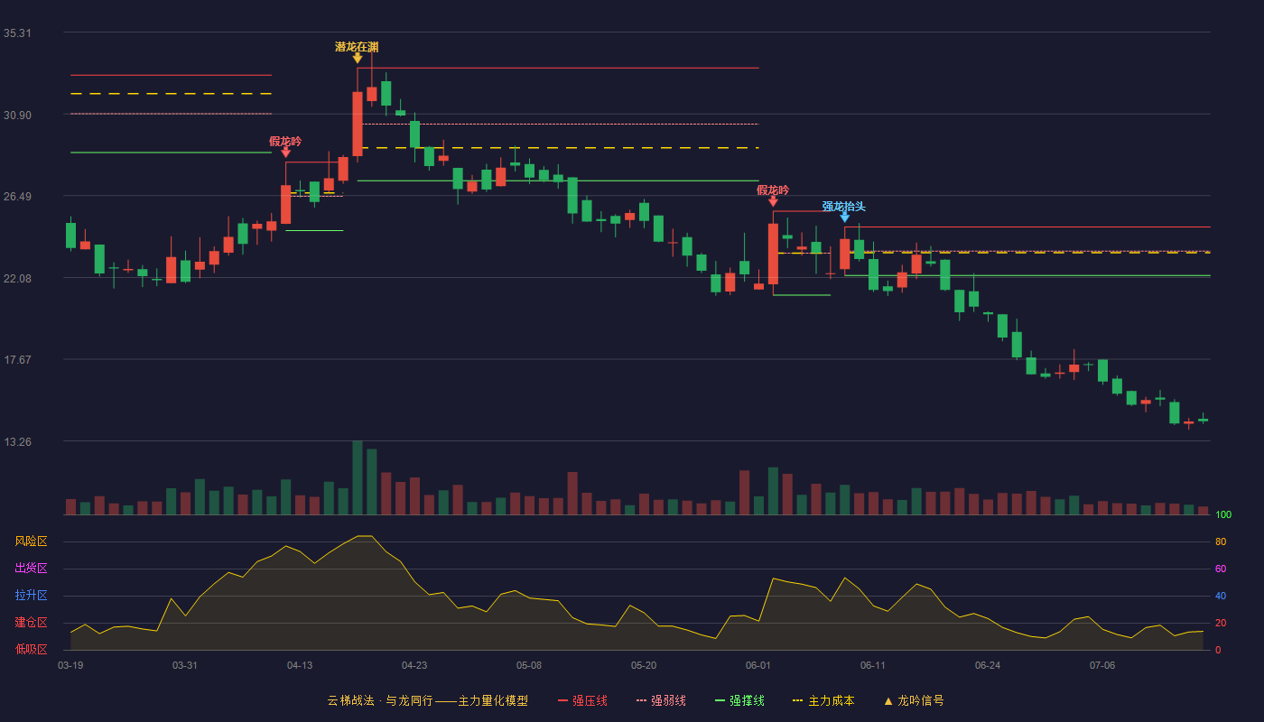 利通科技云梯战法K线图