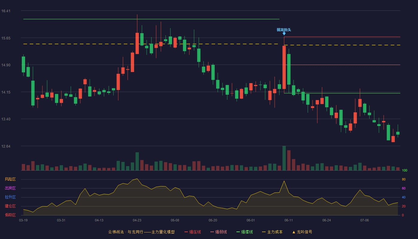 一诺威（920261）2026-07-15云梯战法K线图 破位区