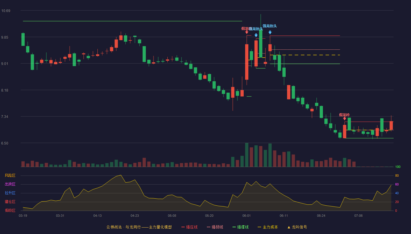 欧福蛋业云梯战法K线图