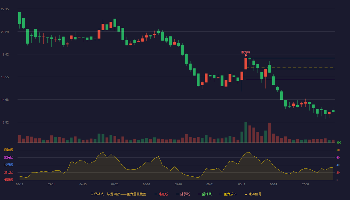 佳合科技云梯战法K线图