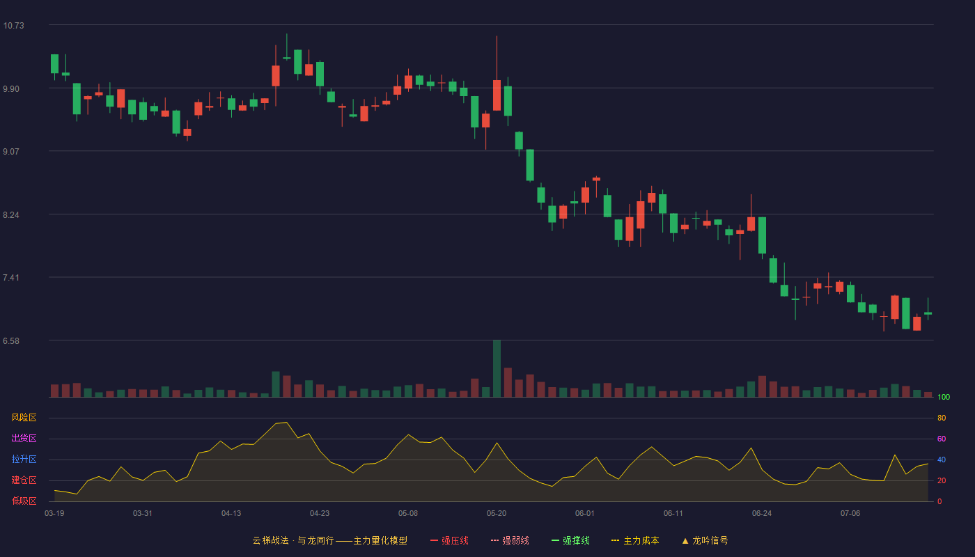朗鸿科技云梯战法K线图