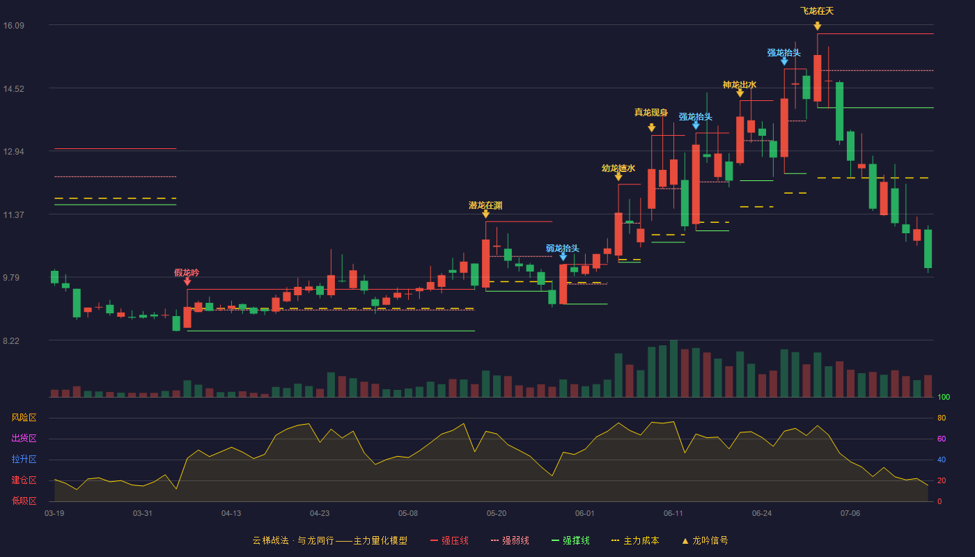 硅烷科技云梯战法K线图