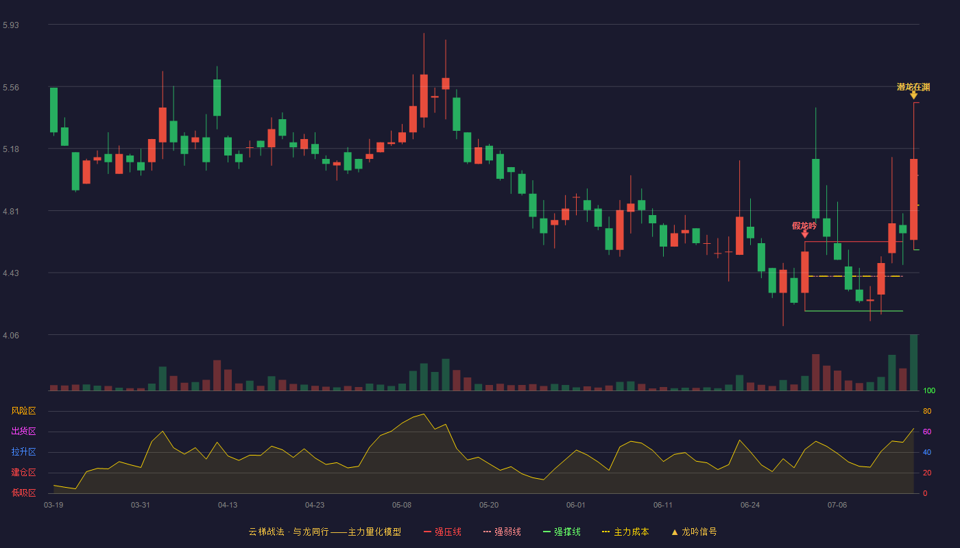 大唐药业云梯战法K线图